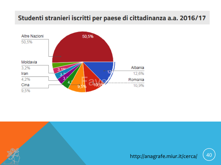 Tỷ lệ chọn trường của người nước ngoài ở Ý